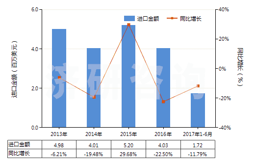 2013-2017年6月中國聚氨基甲酸酯浸涂、包覆或?qū)訅旱慕^緣布或帶(HS59032010)進口總額及增速統(tǒng)計